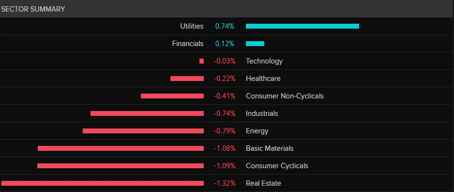 Europe Mid-Session Bell: Gold, Oil Spike on Renewed Israel-Iran Tension