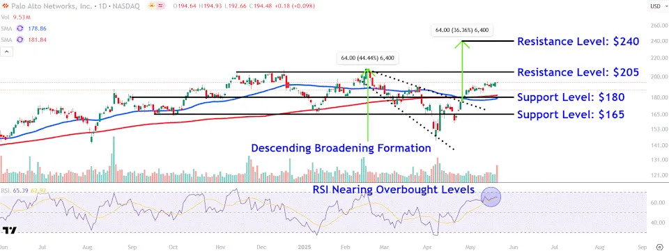 Watch These Palo Alto Networks Stock Levels After Post-Earnings Slide