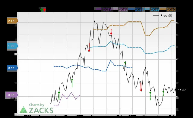 Wall Street Analysts Think Shift4 Payments (FOUR) Could Surge 27.22%: Read This Before Placing a Bet