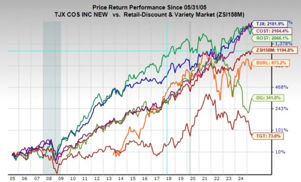 TJX Companies: The Quiet Retail 20-Bagger Stock
