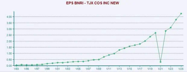 TJX Companies: The Quiet Retail 20-Bagger Stock