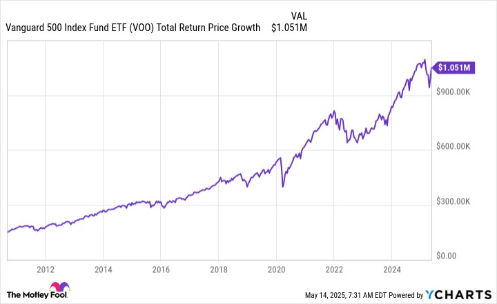 Is the Vanguard S&P 500 Index ETF Right for Your Retirement Portfolio? 3 Better ETFs for Dividend Investors