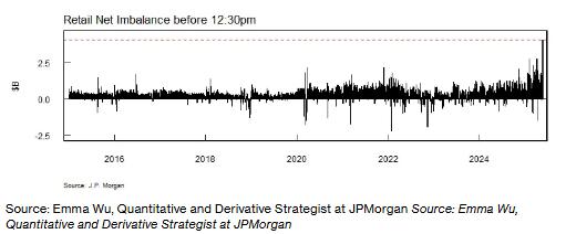Retail Turns Fearless as 'Buy the Dip' Goes on Steroids