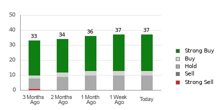 Should You Invest in The Trade Desk (TTD) Based on Bullish Wall Street Views?