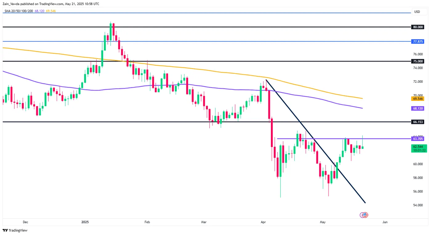 Europe Mid-Session Bell: Gold, Oil Spike on Renewed Israel-Iran Tension
