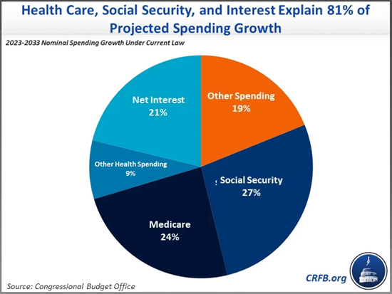 Boomers Hold the Wealth While the Young Pay for Rising Entitlement Costs