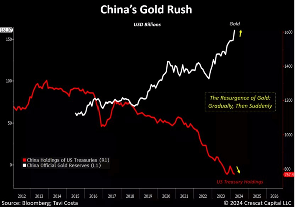 China’s Gold Strategy Quietly Challenging US Dollar’s Global Dominance