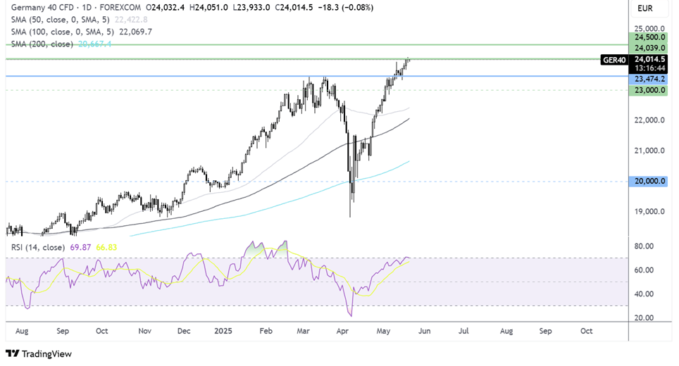 GBP/USD, DAX Forecast: Two Trades to Watch