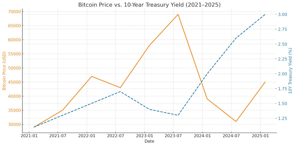 Wall Street eyes Bitcoin over Treasury yields