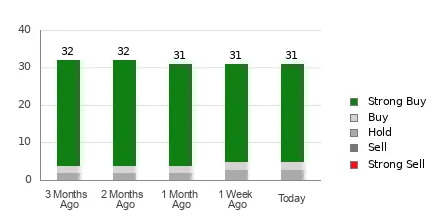 Wall Street Bulls Look Optimistic About Marvell (MRVL): Should You Buy?