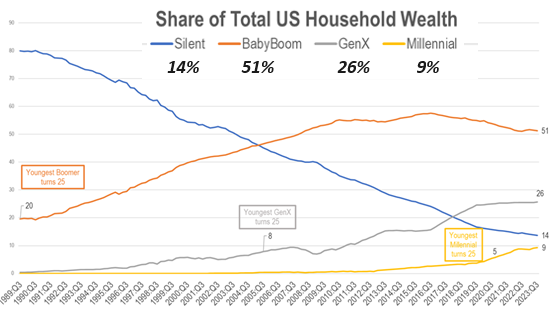 Boomers Hold the Wealth While the Young Pay for Rising Entitlement Costs
