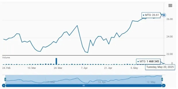 MTG Near 52-Week High: Time to Buy the Stock for Solid Returns?