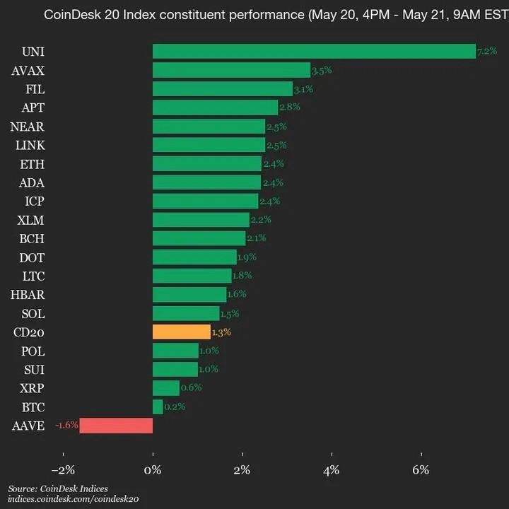 CoinDesk 20 Performance Update: Uniswap (UNI) Gains 7.2% as Index Climbs Higher