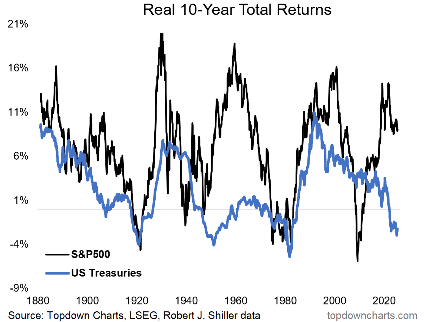 Stocks Overvalued, Bonds Undervalued: Valuation Indicators Point to Market Imbalan