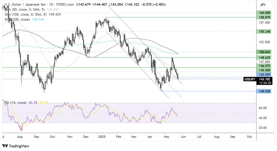 USD/JPY Likely to Stay Elevated as Japan’s Intervention Window Narrows