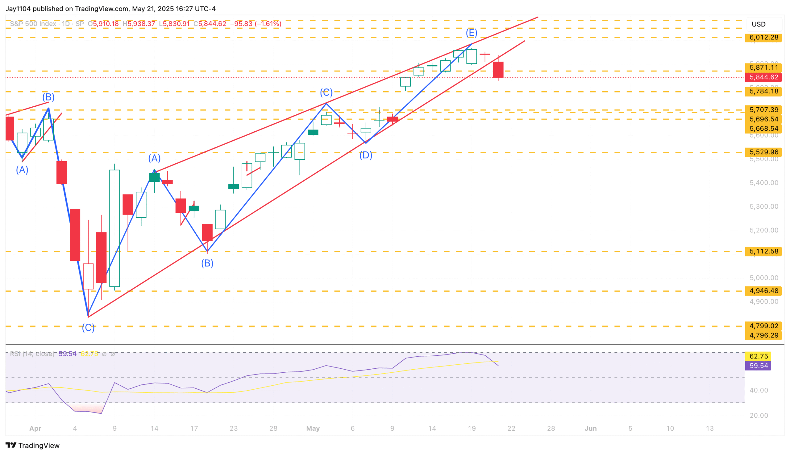 S&P 500: Are Surging Long-Term Yields Signaling Trouble Ahead?  