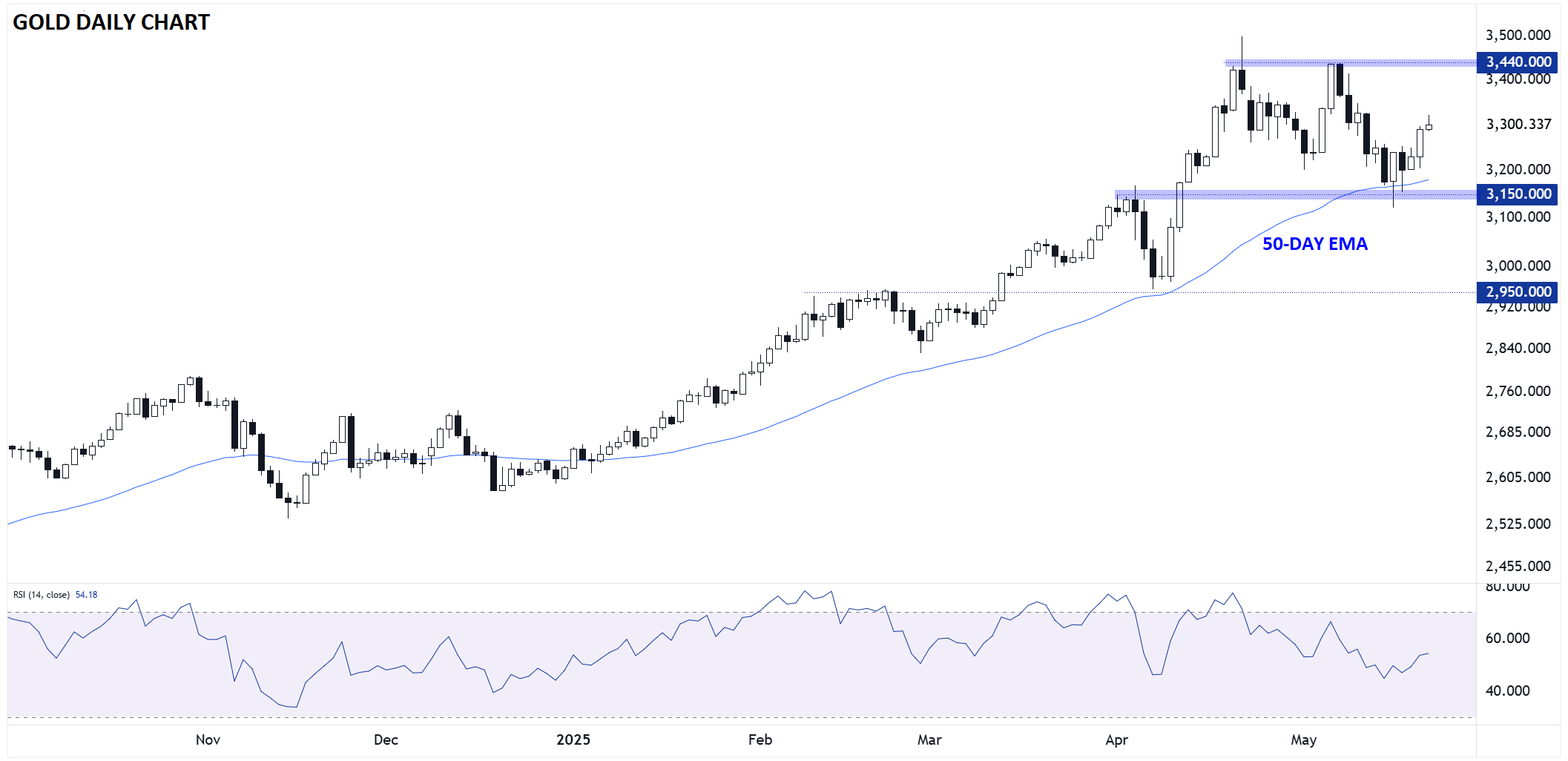 Gold, Bitcoin Forecast: Fiat Alternatives Rally on Trump Budget Drama