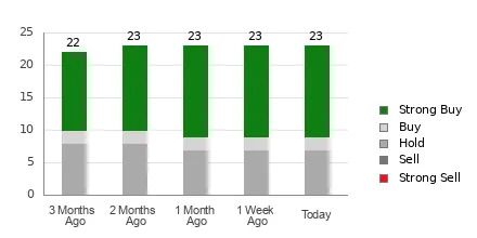 Brokers Suggest Investing in Wingstop (WING): Read This Before Placing a Bet