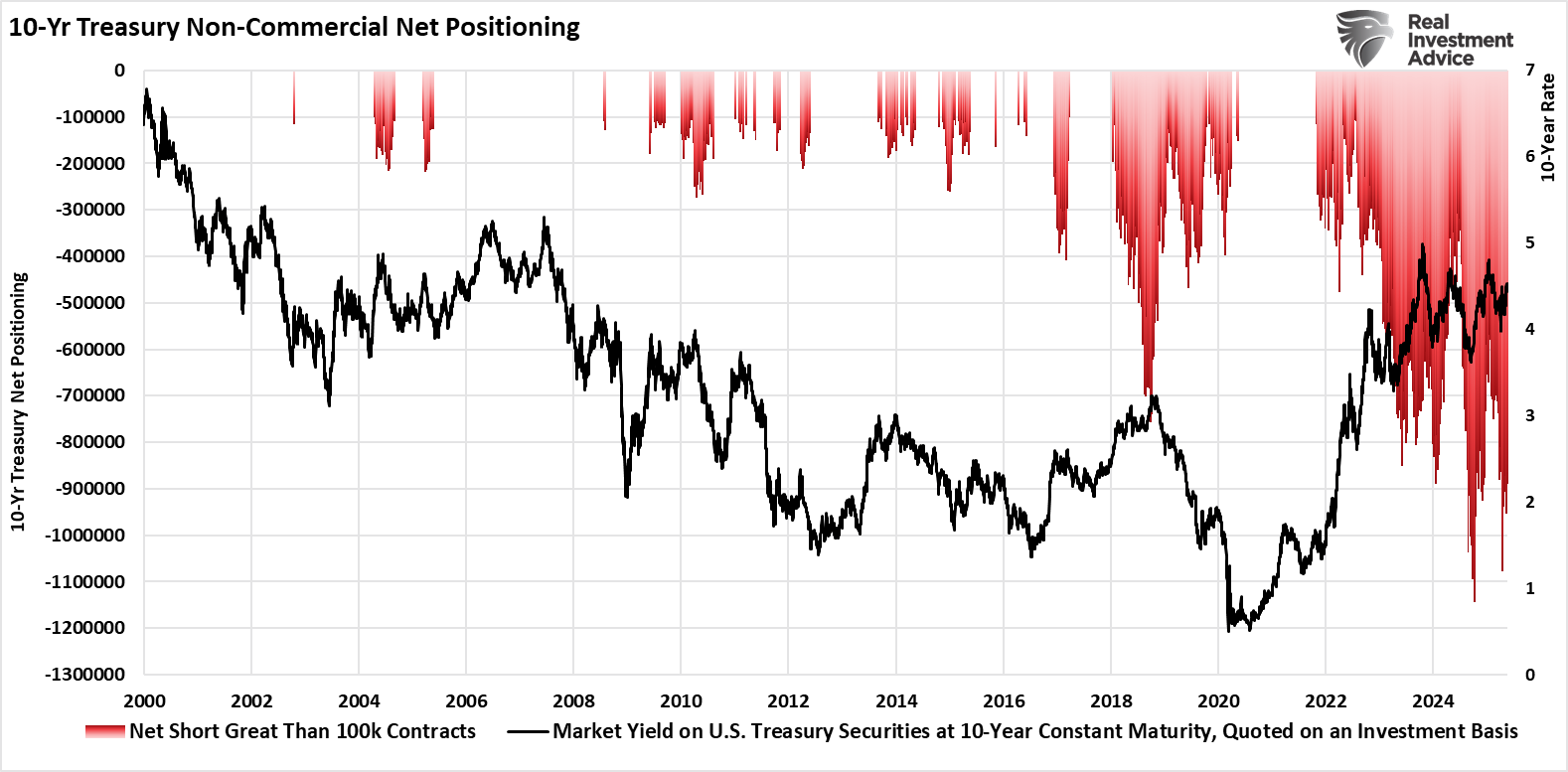 Bond Yields Are Surging: Narratives Vs. Fundamentals
