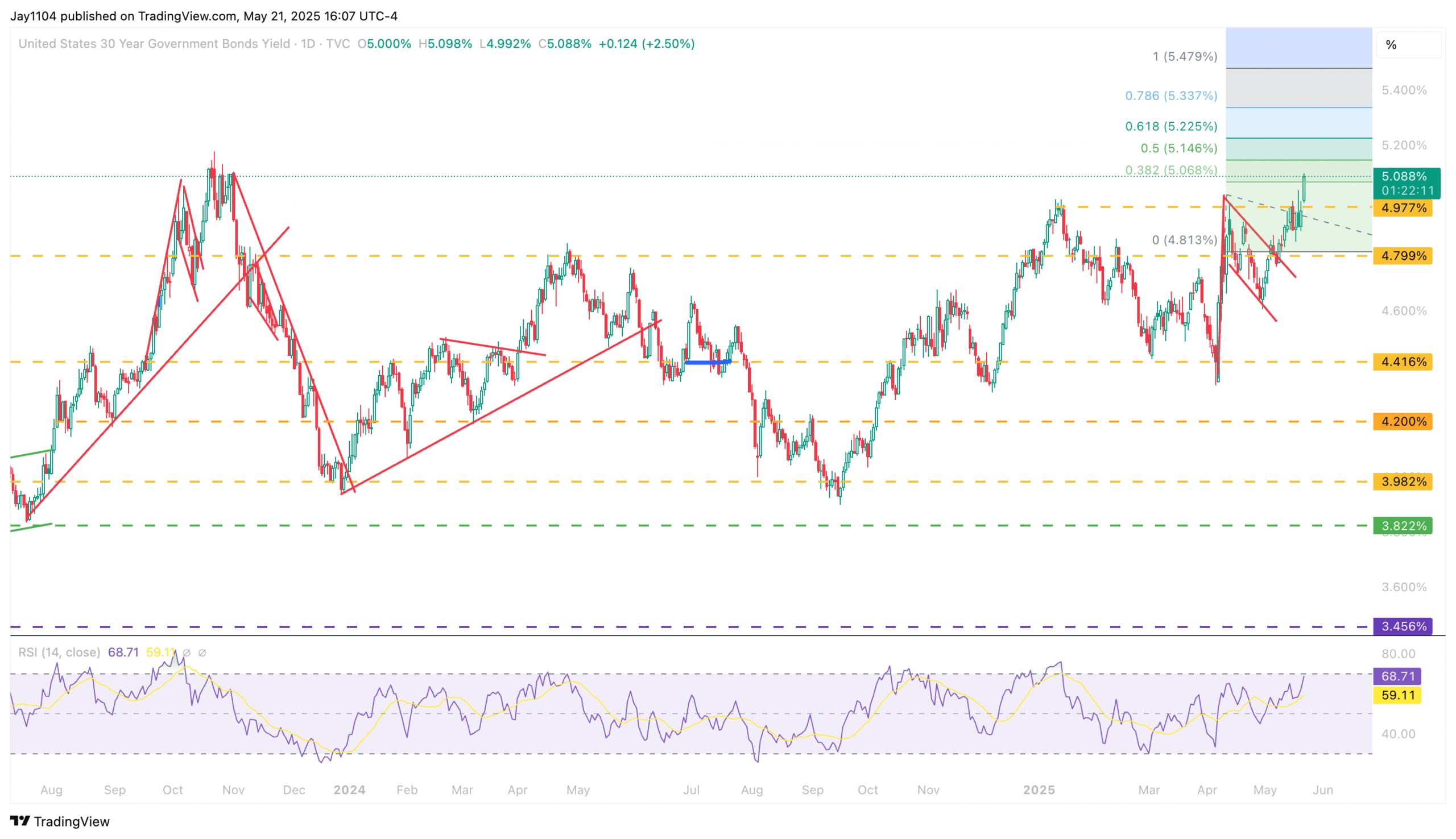 S&P 500: Are Surging Long-Term Yields Signaling Trouble Ahead?
