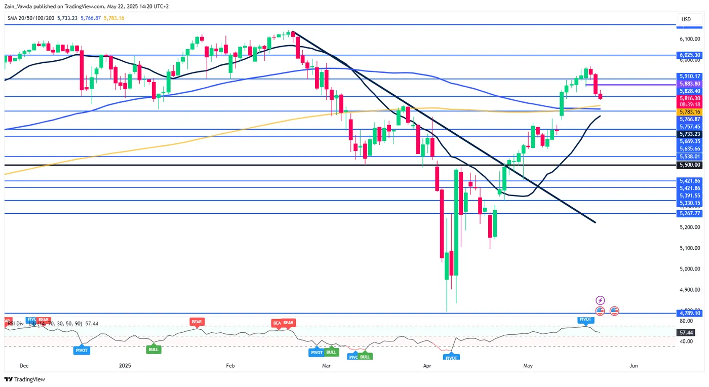Market Update: US Tax Bill, Eurozone PMI and S&P 500 Technicals