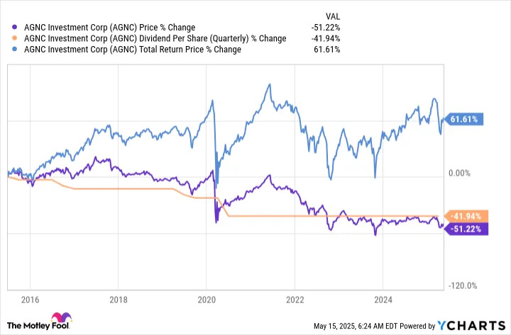 Prediction: 2 Stocks That Will Be Worth More Than AGNC Investment 10 Years From Now