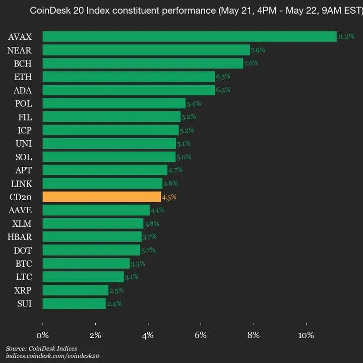 CoinDesk 20 Performance Update: Index Gains 4.5% with All Assets Trading Higher