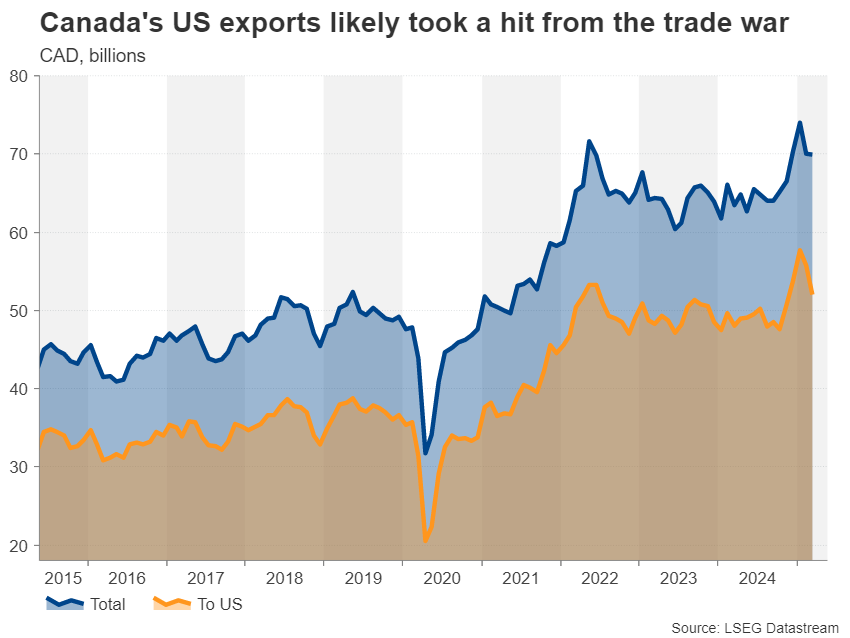Canada Exports to the US Chart Week Ahead — Fed Minutes, PCE Inflation and RBNZ Eyed as Trade War Cools Off