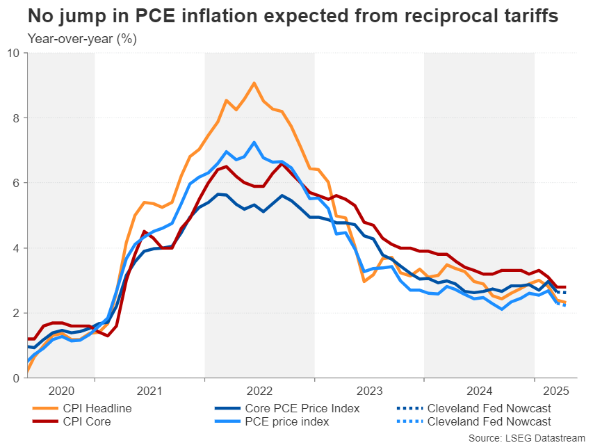 US PCE Forecasts Week Ahead — Fed Minutes, PCE Inflation and RBNZ Eyed as Trade War Cools Off