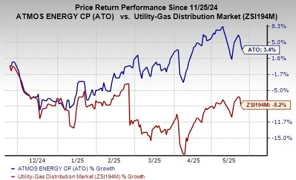 Reasons to Add Atmos Energy Stock to Your Portfolio Right Now