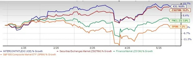 ICE Stock Trades Near 52-Week High: Time to Add it for Better Returns?