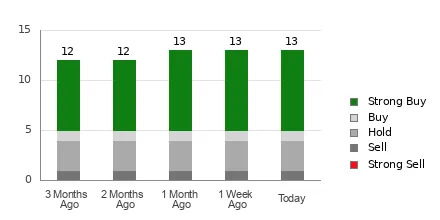 Is It Worth Investing in Core & Main (CNM) Based on Wall Street's Bullish Views?