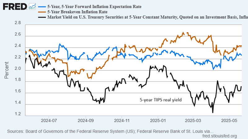 Inflation Anxiety and the ‘Big Beautiful Bill’