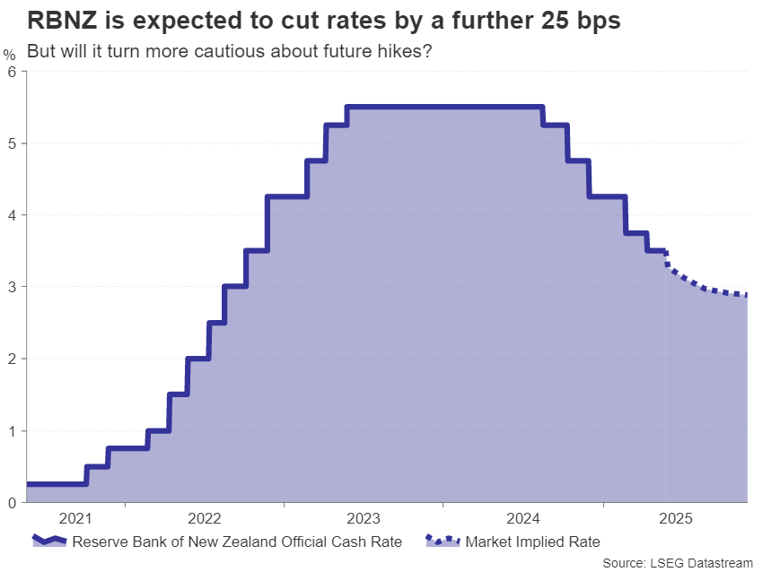 RBNZ Rate Implied Week Ahead — Fed Minutes, PCE Inflation and RBNZ Eyed as Trade War Cools Off