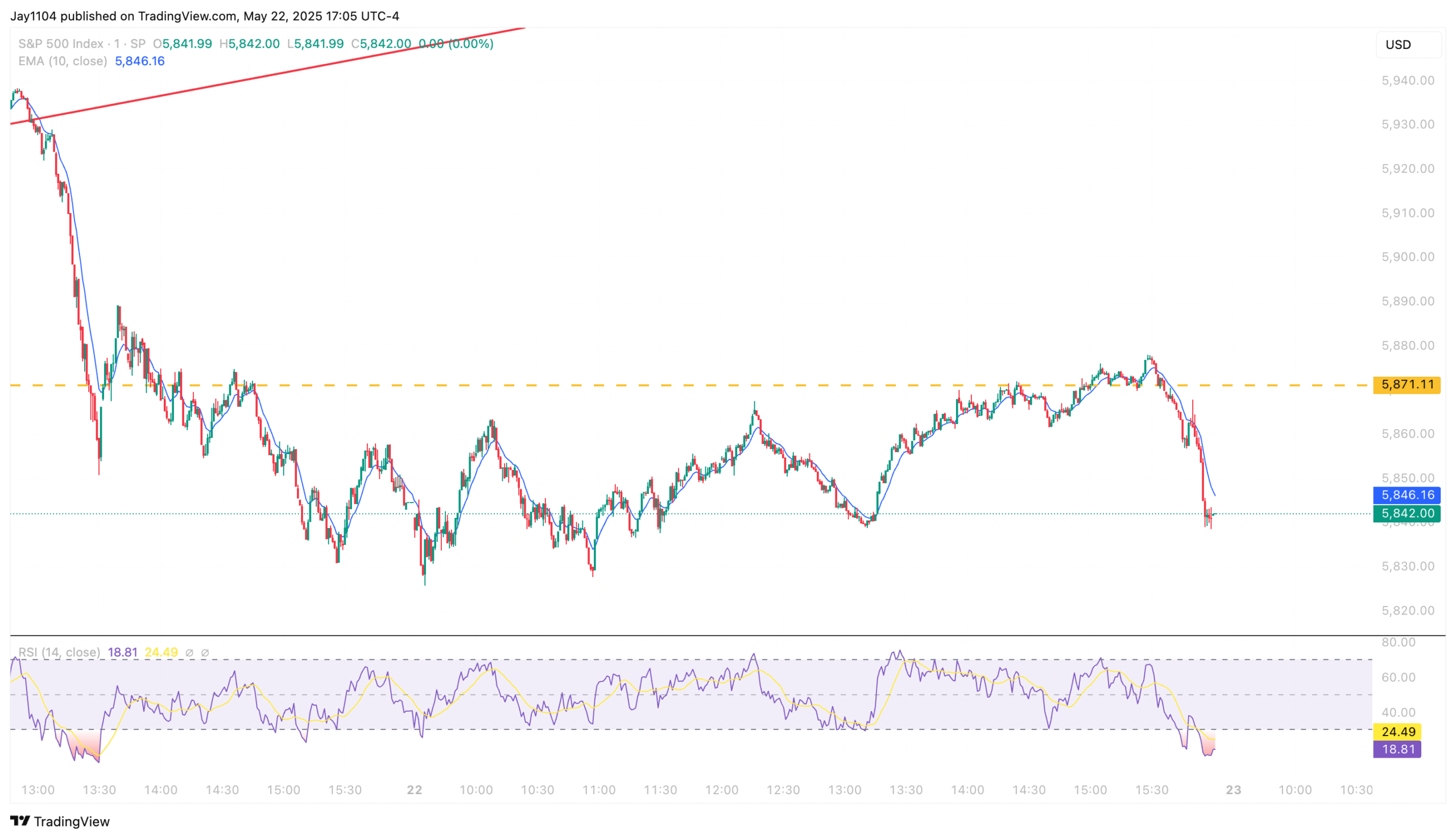 S&P 500: More Weakness Likely After Yesterday’s Late Reversal