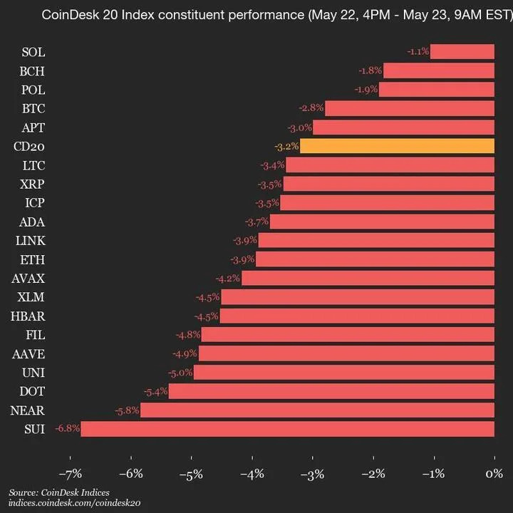 CoinDesk 20 Performance Update: Index Declines 3.2% as All Assets Trade Lower