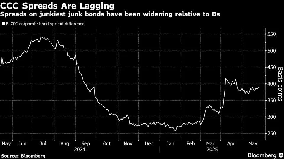Junkiest junk is offering a warning sign for debt