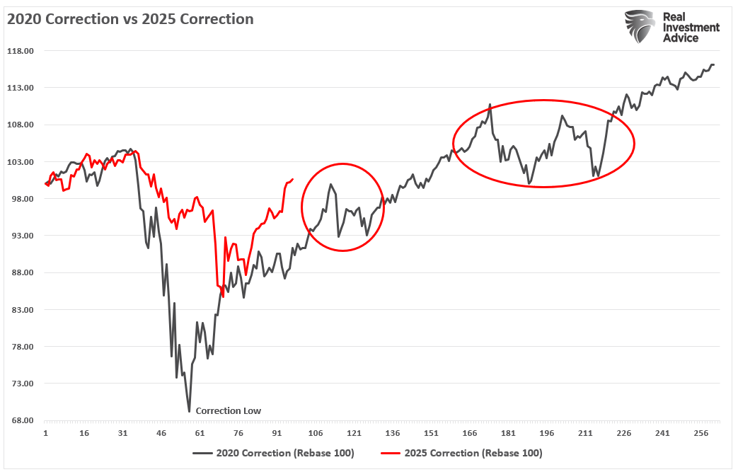 An Unstoppable Bull Market?