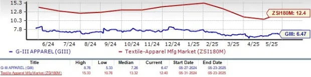 G-III Stock's Low P/E Ratio Signals Value Opportunity: Here's Why