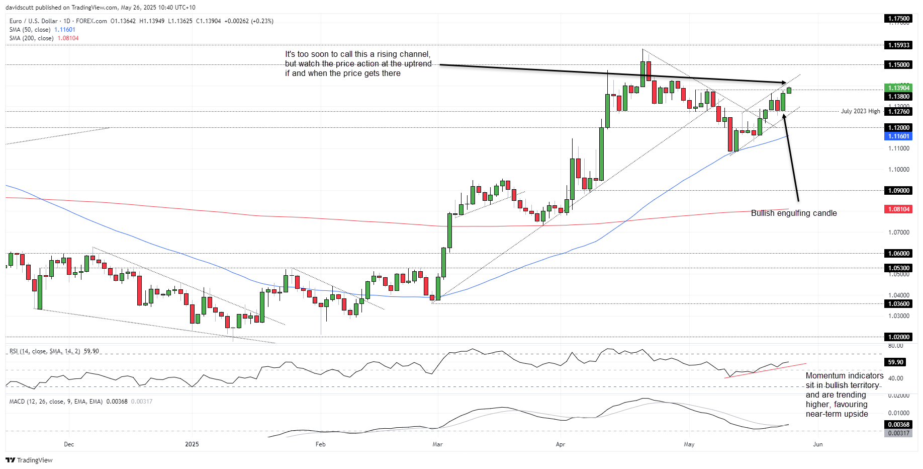Gold Pauses, EUR/USD Lifts as Trump Backs Off Tariffs