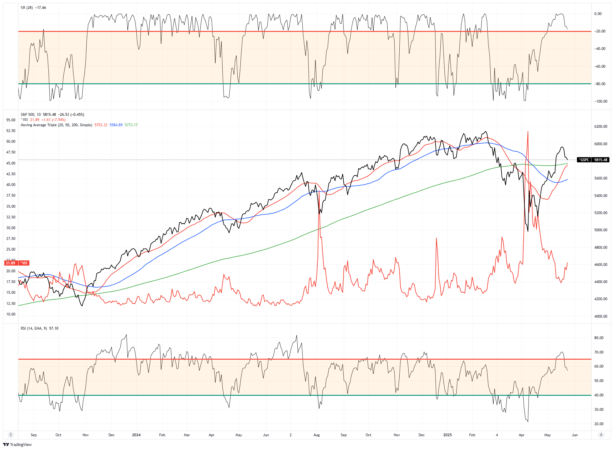 An Unstoppable Bull Market?