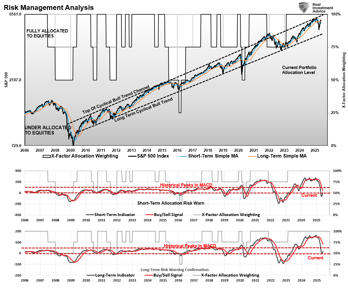 An Unstoppable Bull Market?