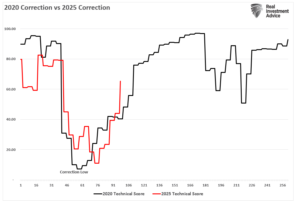 An Unstoppable Bull Market?