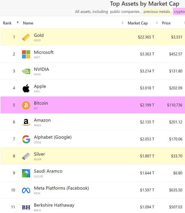 Bitcoin Surpasses Amazon and Alphabet to Become World’s 5th Largest Asset