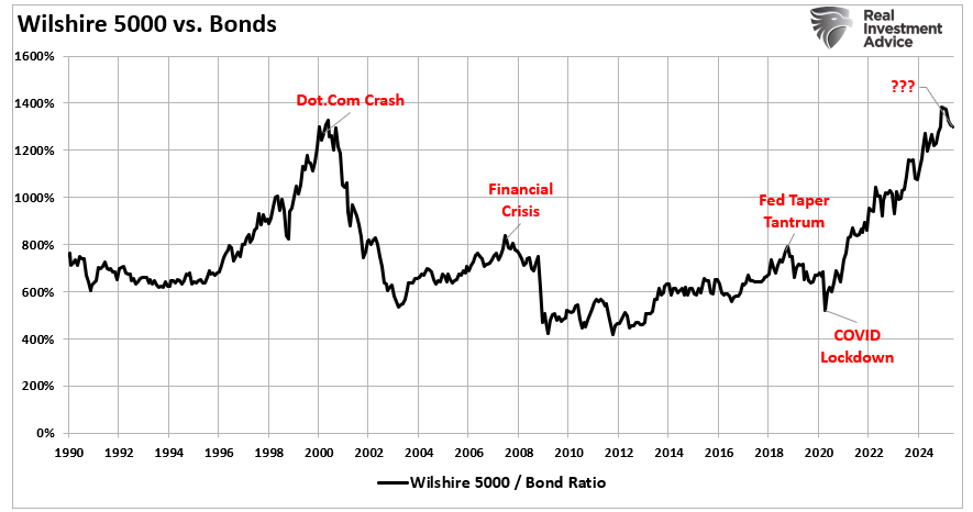 An Unstoppable Bull Market?