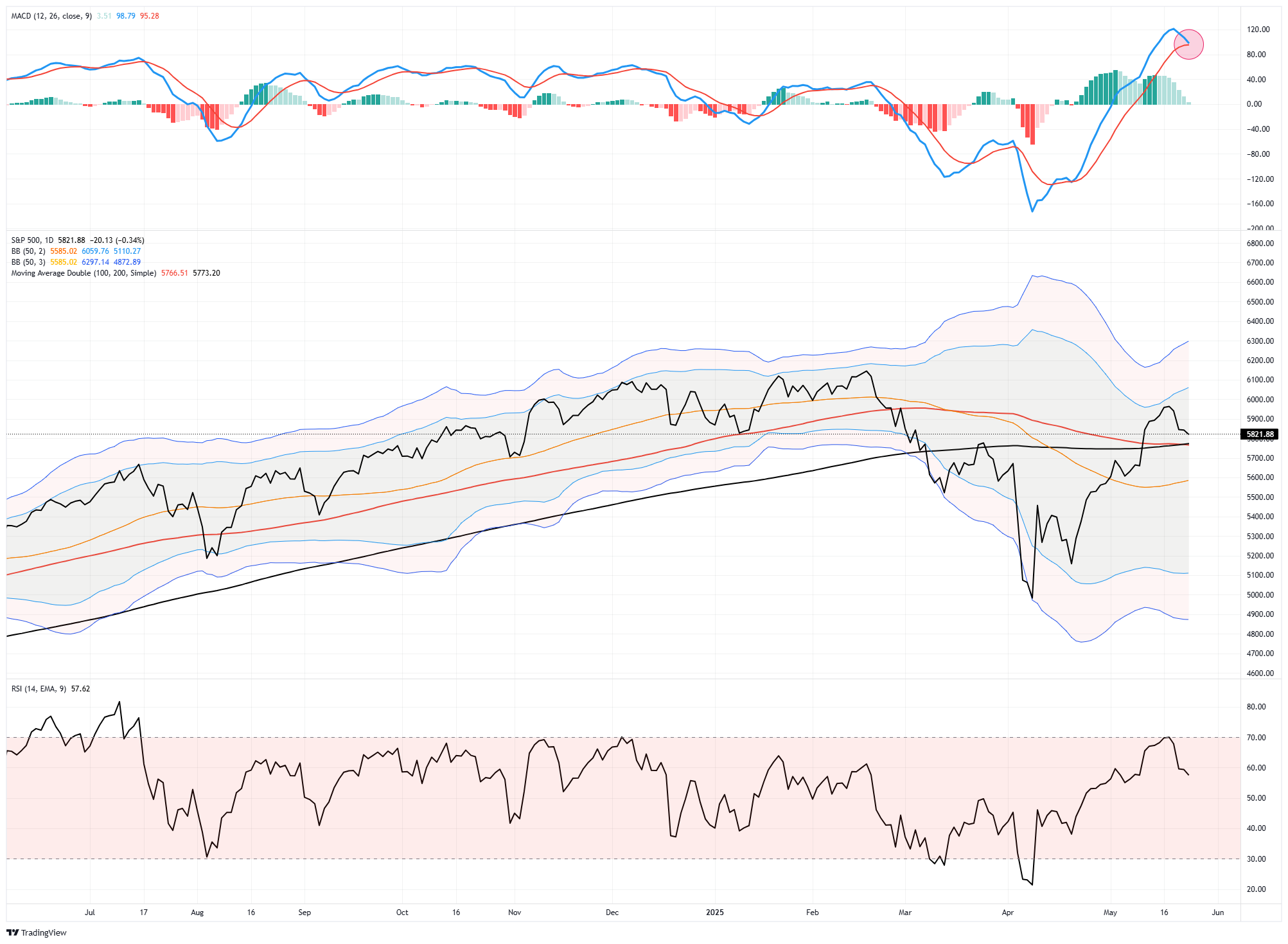An Unstoppable Bull Market?