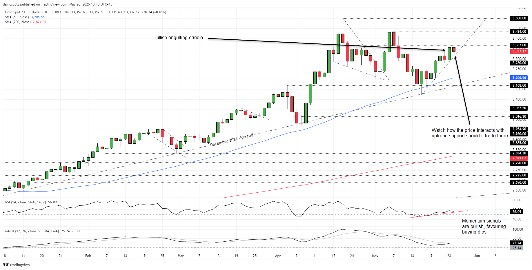 Gold Pauses, EUR/USD Lifts as Trump Backs Off Tariffs
