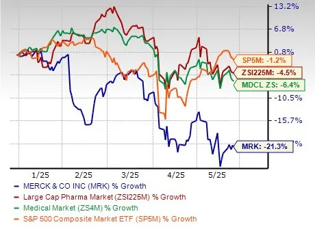 MRK Down 21% YTD: Should You Buy, Hold or Sell the Stock?