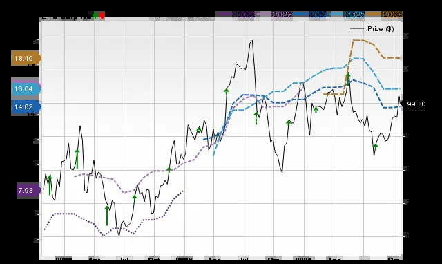 Wall Street Analysts Believe Copa Holdings (CPA) Could Rally 43.45%: Here's is How to Trade