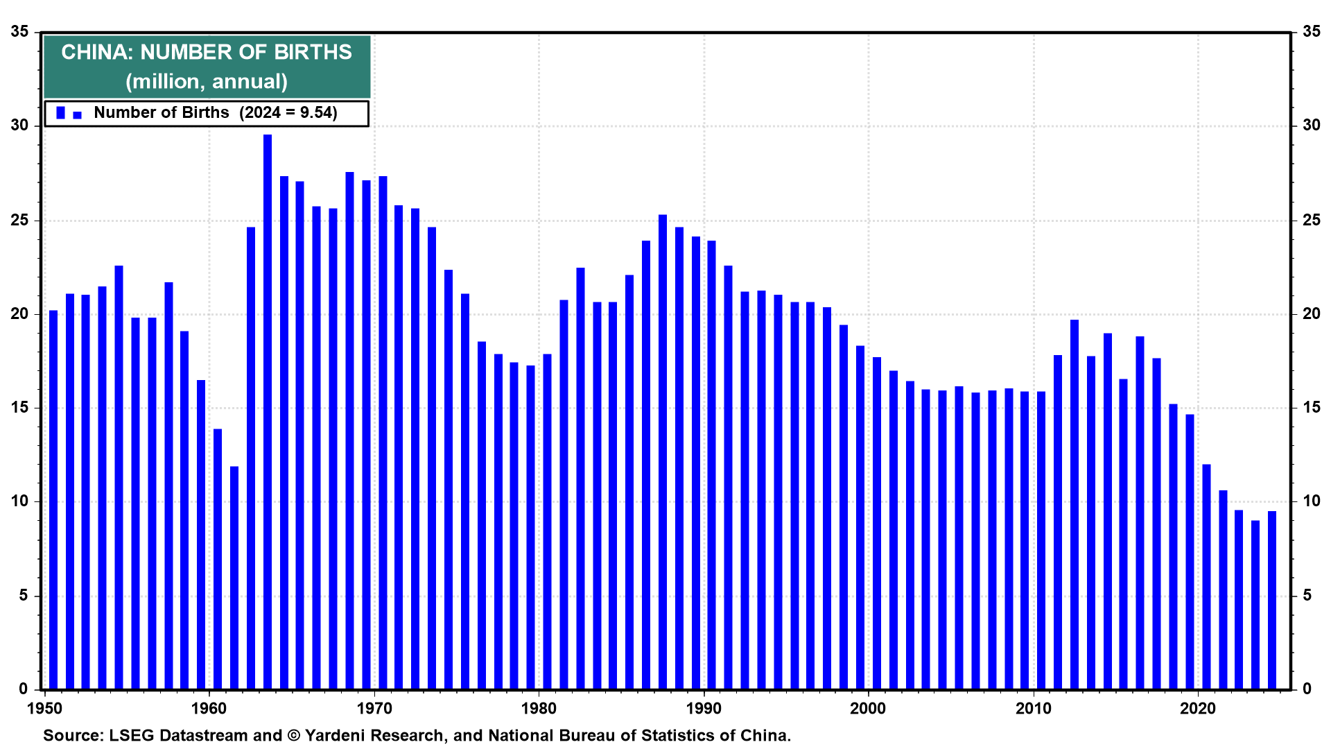 Demographics Entrench Deflation in China